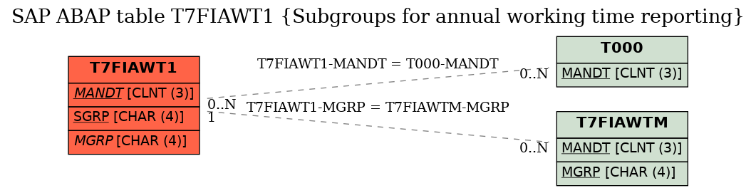 E-R Diagram for table T7FIAWT1 (Subgroups for annual working time reporting)