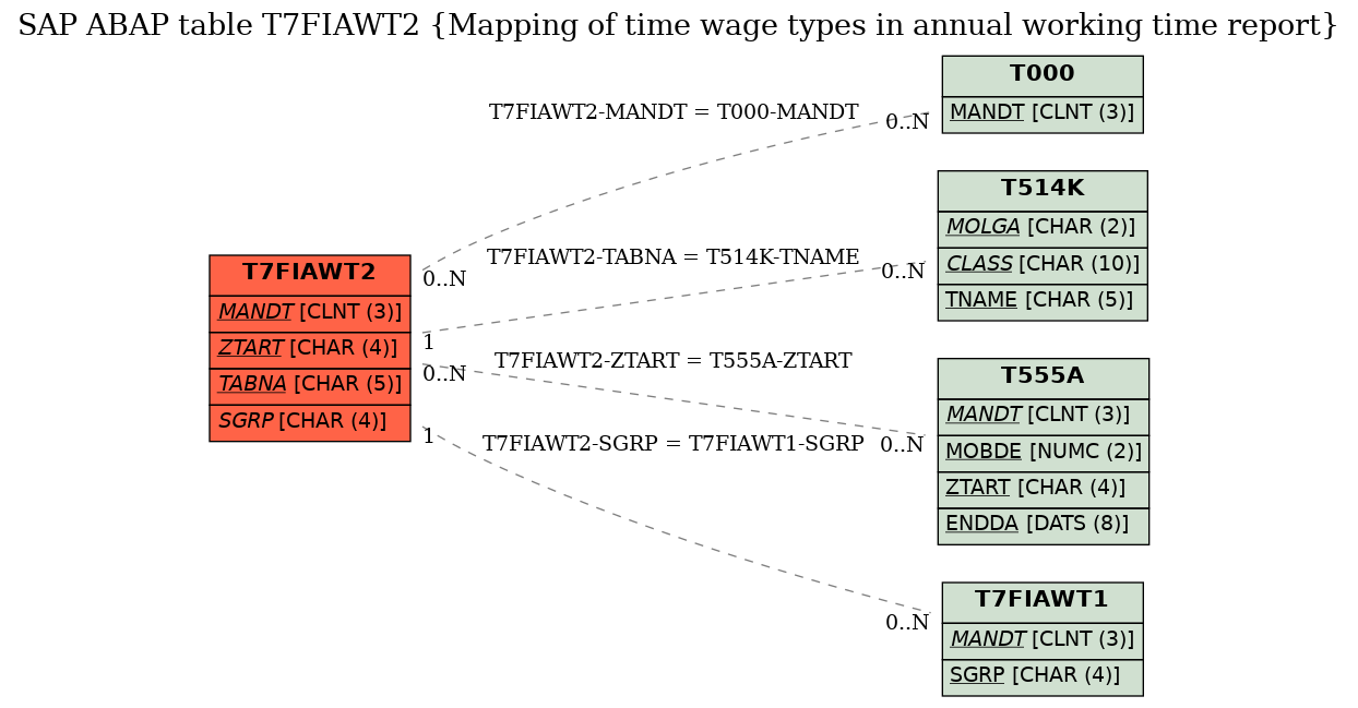 E-R Diagram for table T7FIAWT2 (Mapping of time wage types in annual working time report)