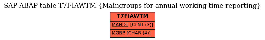 E-R Diagram for table T7FIAWTM (Maingroups for annual working time reporting)