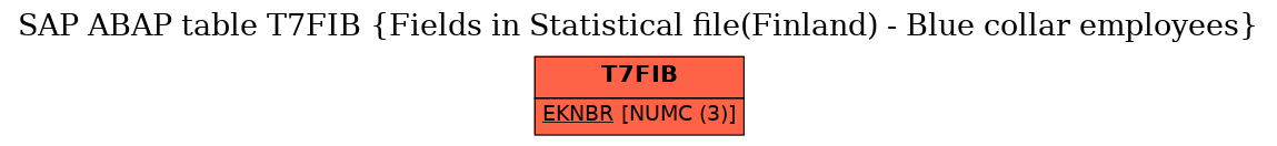 E-R Diagram for table T7FIB (Fields in Statistical file(Finland) - Blue collar employees)