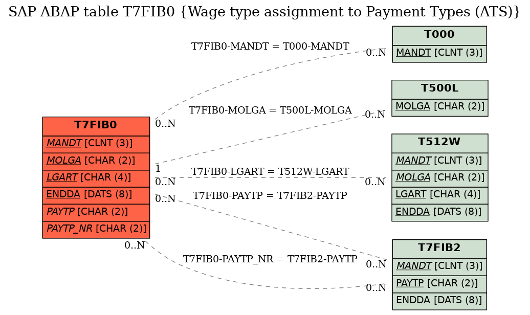 E-R Diagram for table T7FIB0 (Wage type assignment to Payment Types (ATS))