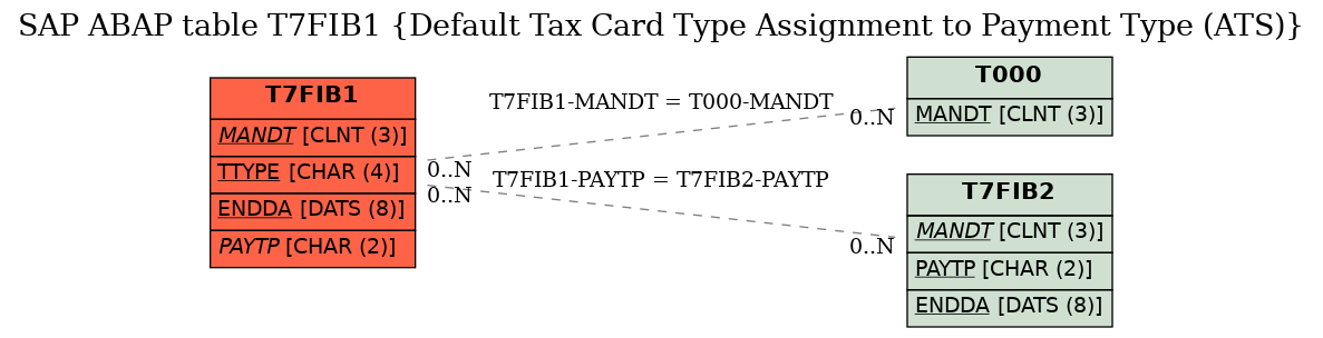 E-R Diagram for table T7FIB1 (Default Tax Card Type Assignment to Payment Type (ATS))
