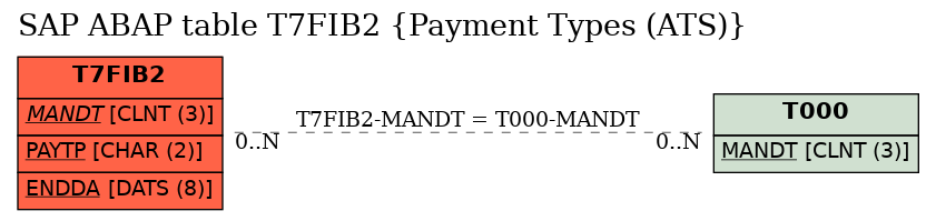 E-R Diagram for table T7FIB2 (Payment Types (ATS))