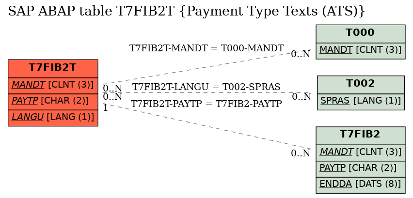 E-R Diagram for table T7FIB2T (Payment Type Texts (ATS))