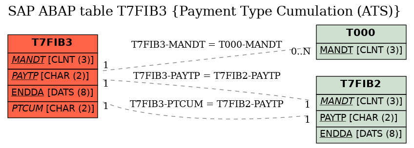 E-R Diagram for table T7FIB3 (Payment Type Cumulation (ATS))