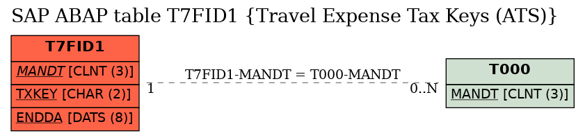 E-R Diagram for table T7FID1 (Travel Expense Tax Keys (ATS))