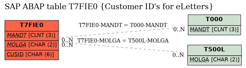 E-R Diagram for table T7FIE0 (Customer ID's for eLetters)
