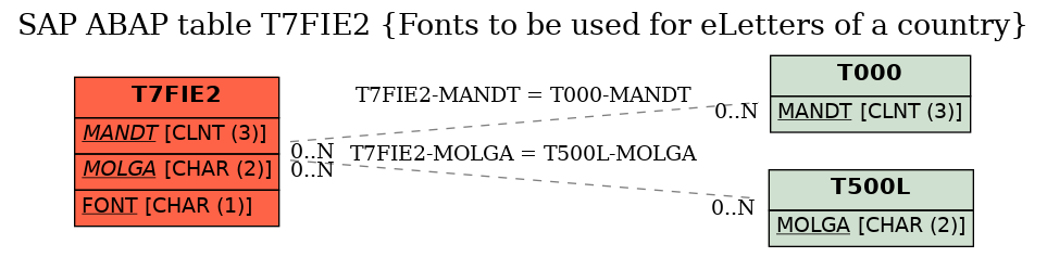 E-R Diagram for table T7FIE2 (Fonts to be used for eLetters of a country)