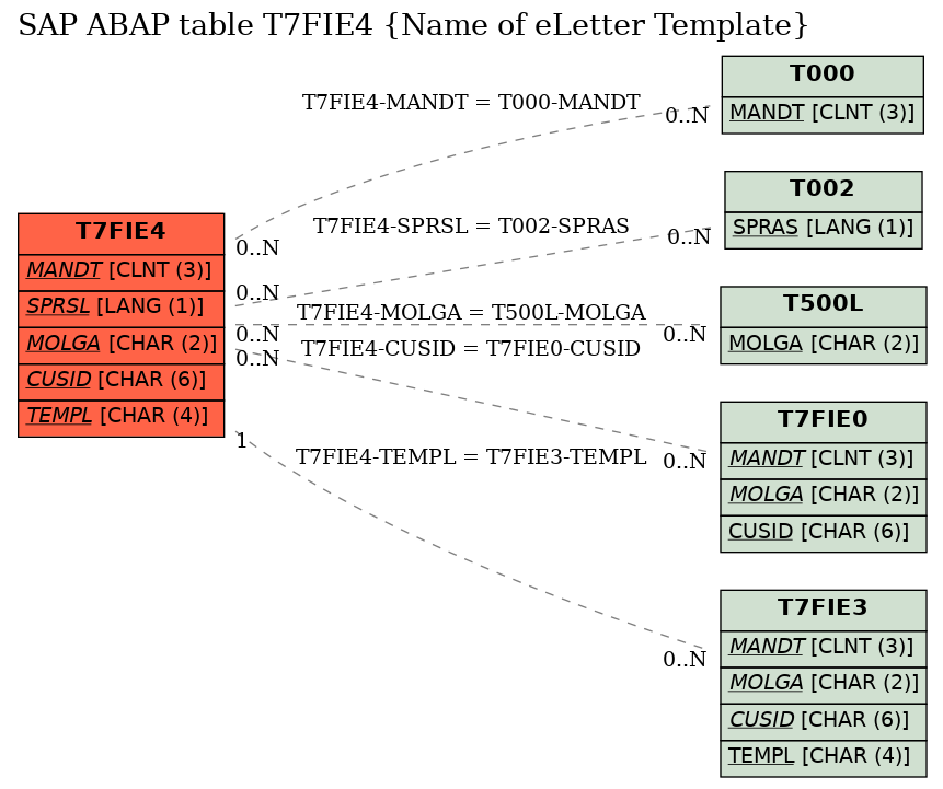 E-R Diagram for table T7FIE4 (Name of eLetter Template)