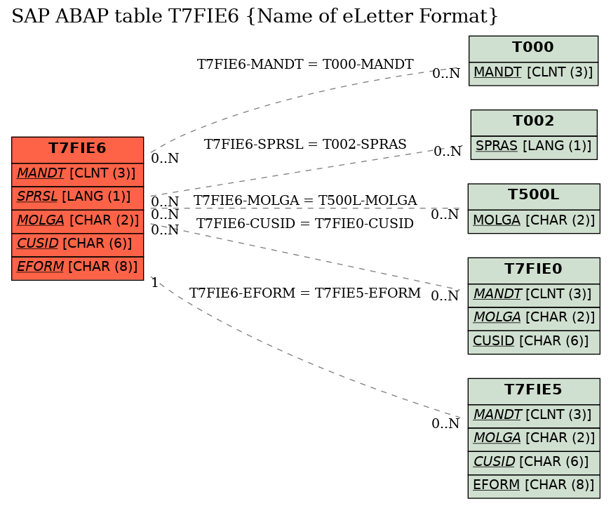 E-R Diagram for table T7FIE6 (Name of eLetter Format)
