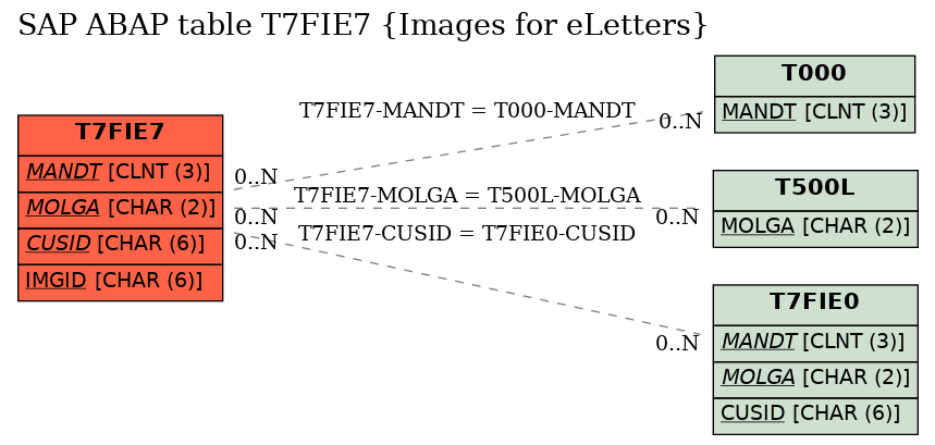 E-R Diagram for table T7FIE7 (Images for eLetters)