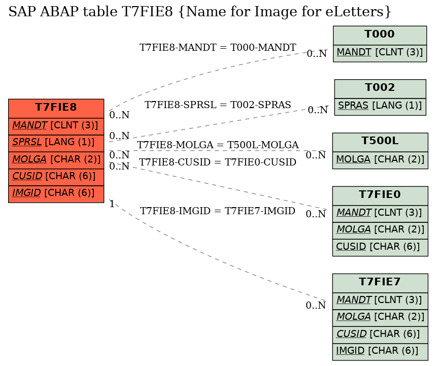 E-R Diagram for table T7FIE8 (Name for Image for eLetters)