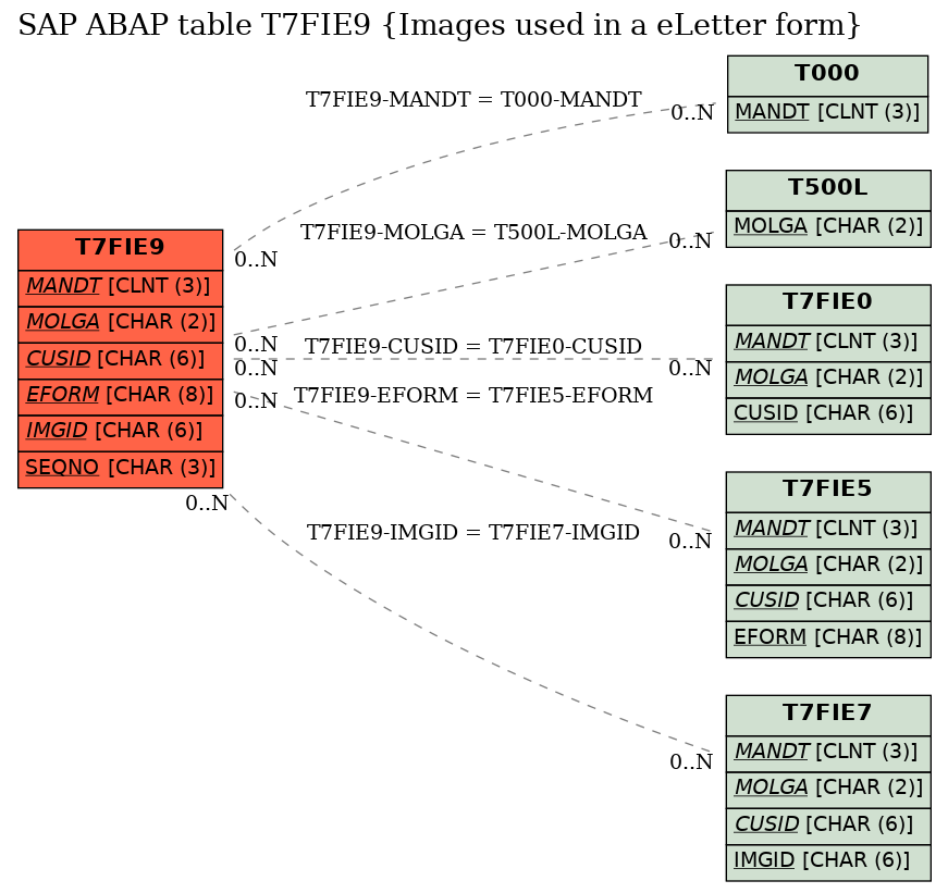 E-R Diagram for table T7FIE9 (Images used in a eLetter form)