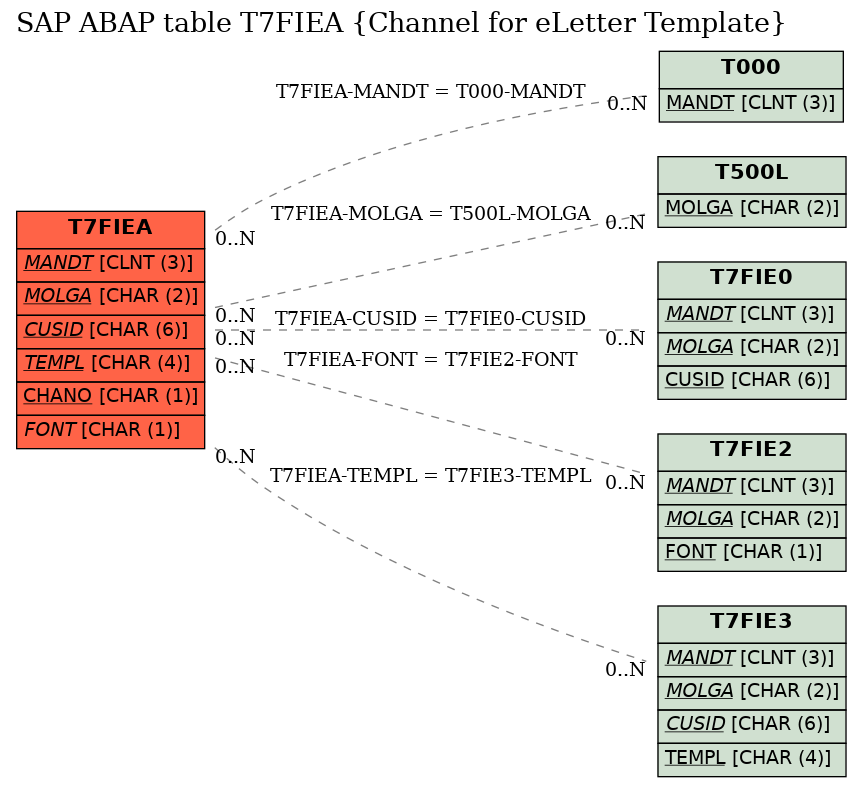 E-R Diagram for table T7FIEA (Channel for eLetter Template)