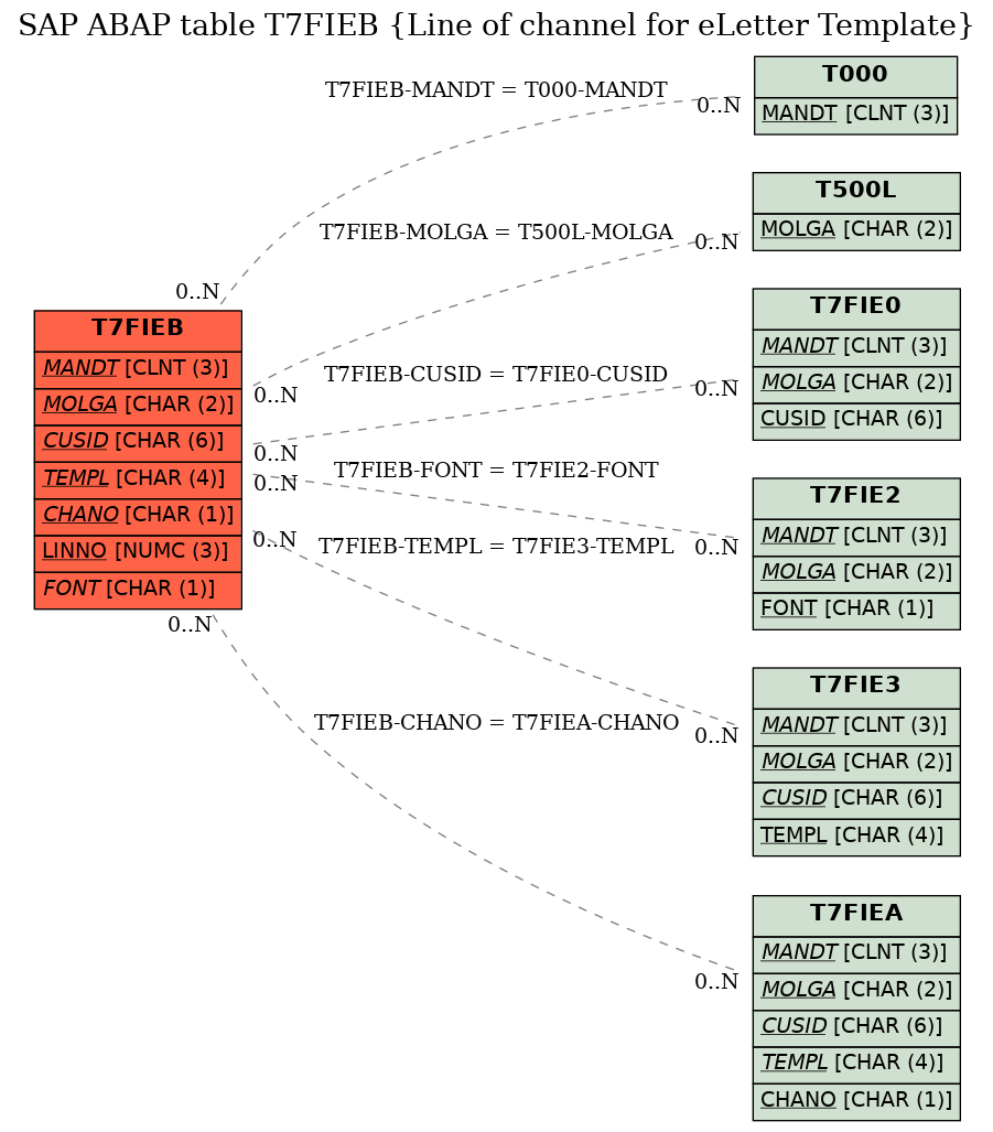 E-R Diagram for table T7FIEB (Line of channel for eLetter Template)