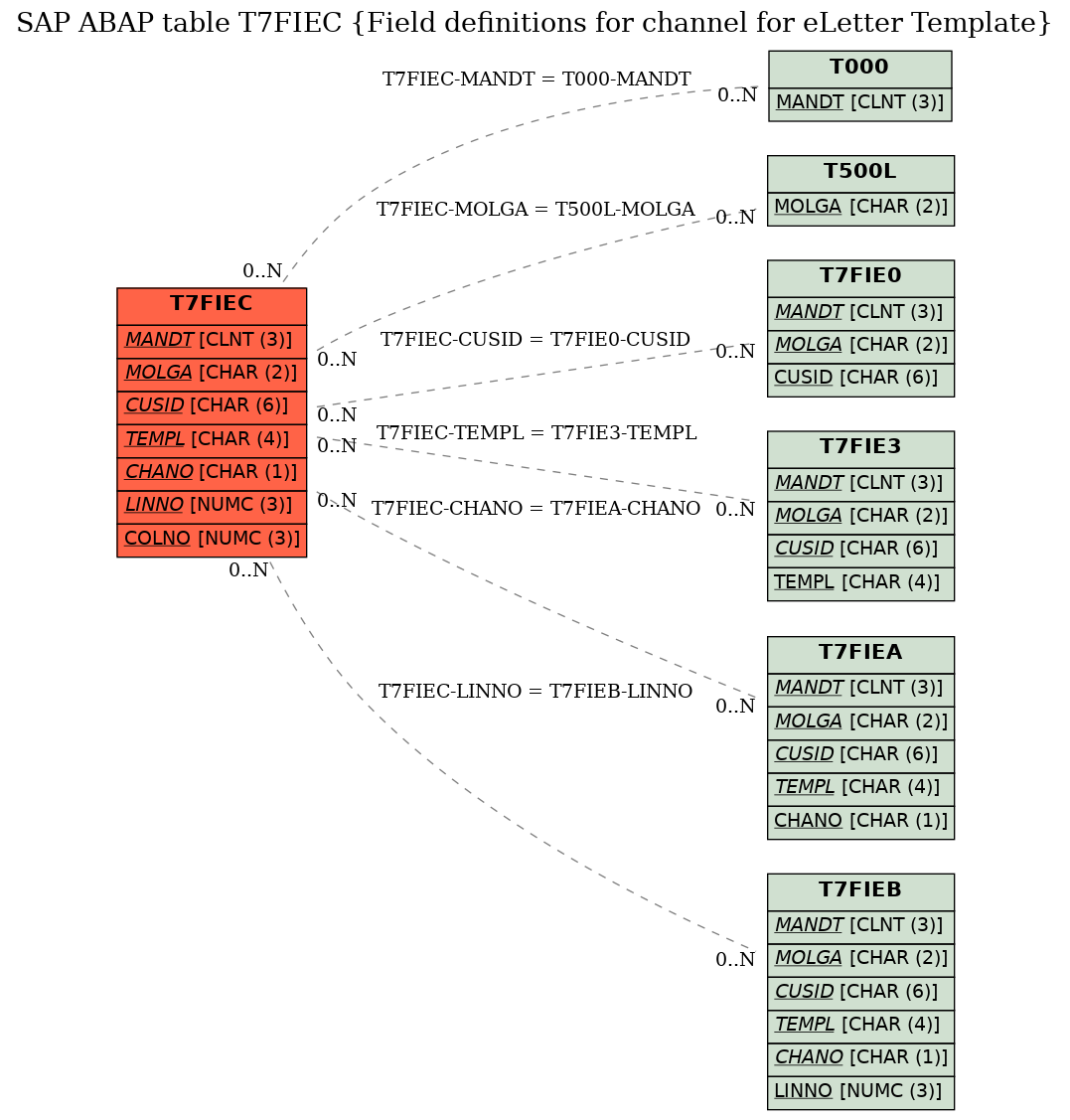 E-R Diagram for table T7FIEC (Field definitions for channel for eLetter Template)