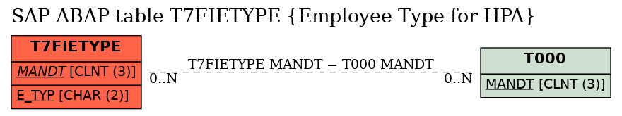 E-R Diagram for table T7FIETYPE (Employee Type for HPA)