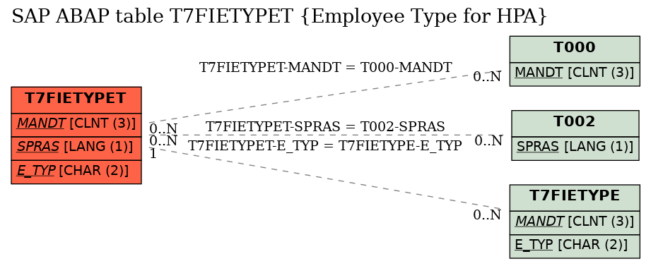 E-R Diagram for table T7FIETYPET (Employee Type for HPA)