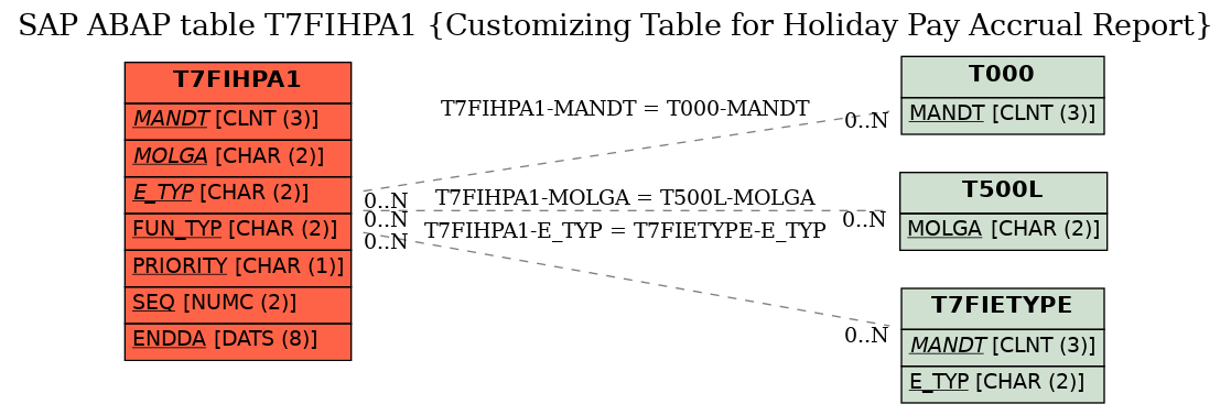 E-R Diagram for table T7FIHPA1 (Customizing Table for Holiday Pay Accrual Report)