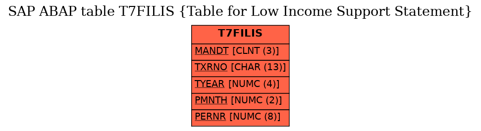 E-R Diagram for table T7FILIS (Table for Low Income Support Statement)