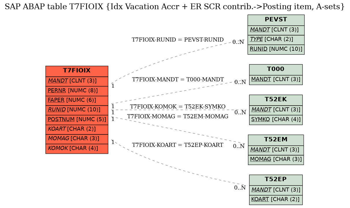 E-R Diagram for table T7FIOIX (Idx Vacation Accr + ER SCR contrib.->Posting item, A-sets)