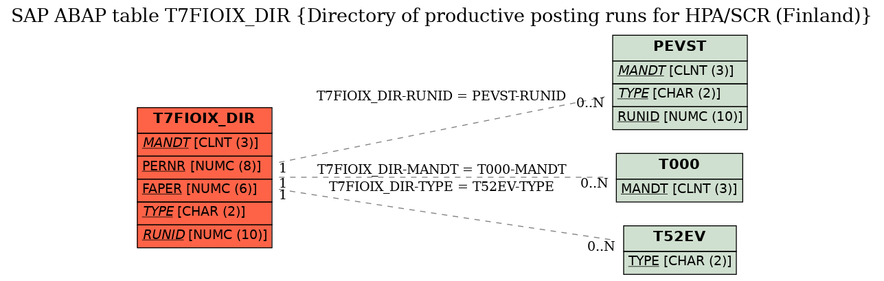 E-R Diagram for table T7FIOIX_DIR (Directory of productive posting runs for HPA/SCR (Finland))