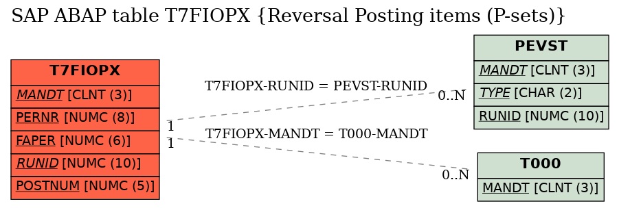 E-R Diagram for table T7FIOPX (Reversal Posting items (P-sets))