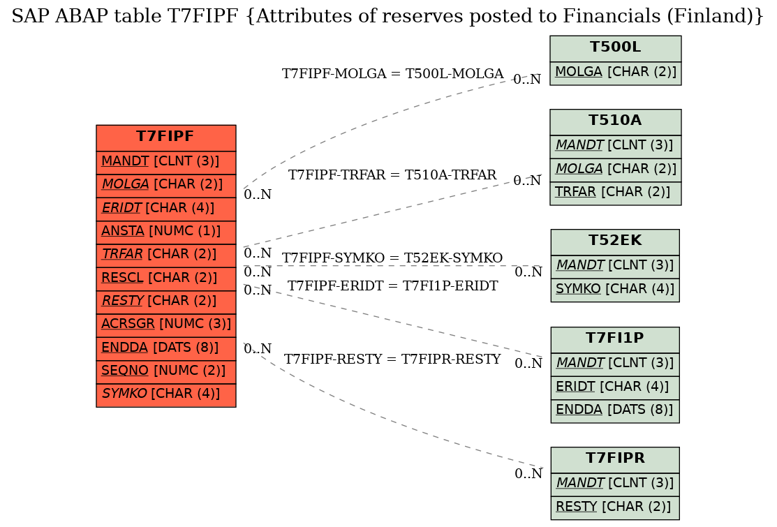 E-R Diagram for table T7FIPF (Attributes of reserves posted to Financials (Finland))