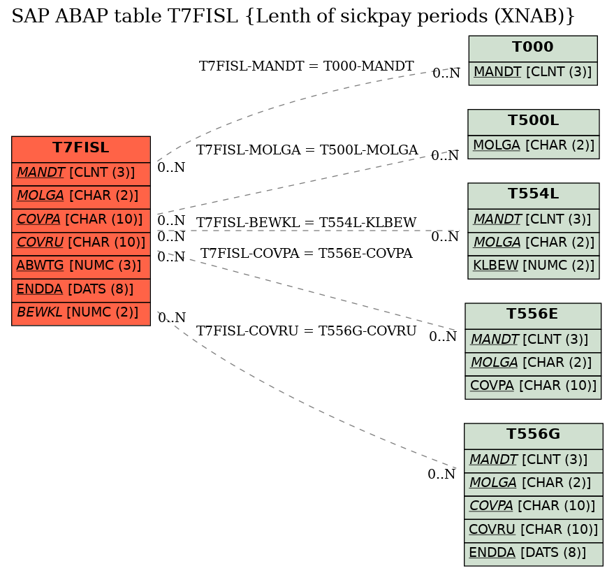 E-R Diagram for table T7FISL (Lenth of sickpay periods (XNAB))