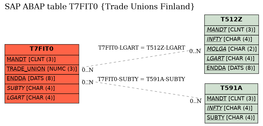 E-R Diagram for table T7FIT0 (Trade Unions Finland)