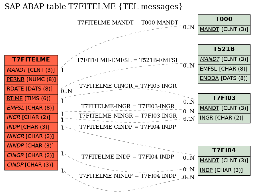 E-R Diagram for table T7FITELME (TEL messages)