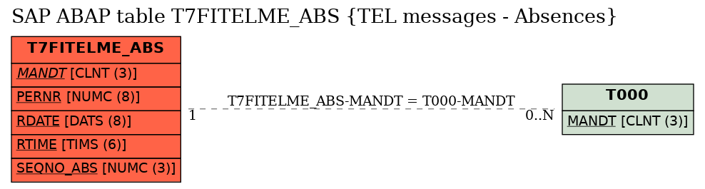 E-R Diagram for table T7FITELME_ABS (TEL messages - Absences)