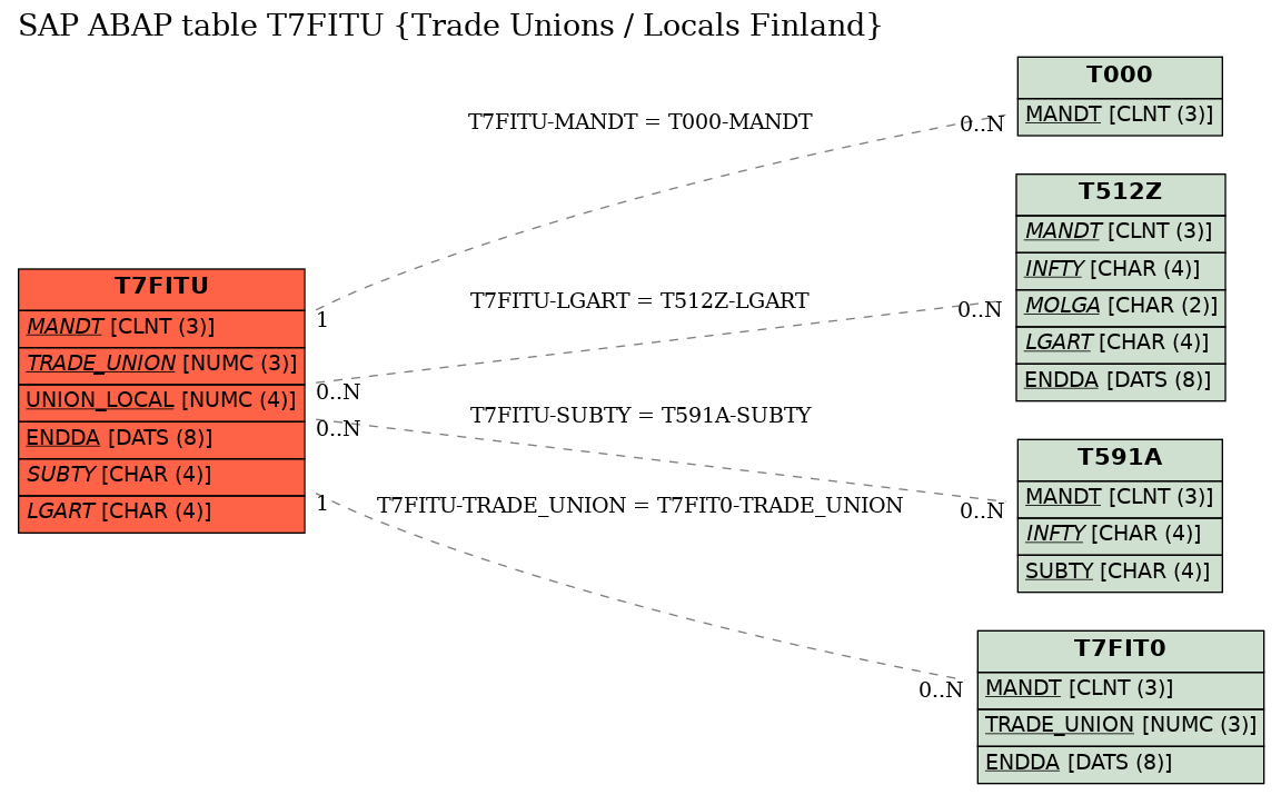 E-R Diagram for table T7FITU (Trade Unions / Locals Finland)