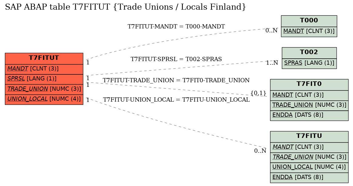 E-R Diagram for table T7FITUT (Trade Unions / Locals Finland)