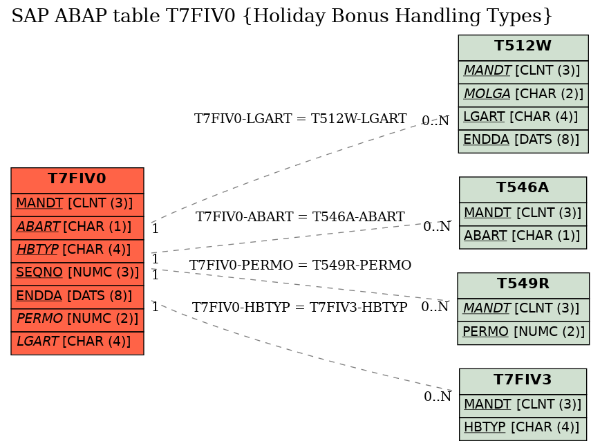 E-R Diagram for table T7FIV0 (Holiday Bonus Handling Types)