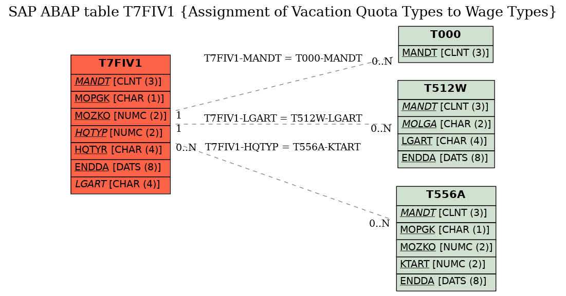 E-R Diagram for table T7FIV1 (Assignment of Vacation Quota Types to Wage Types)
