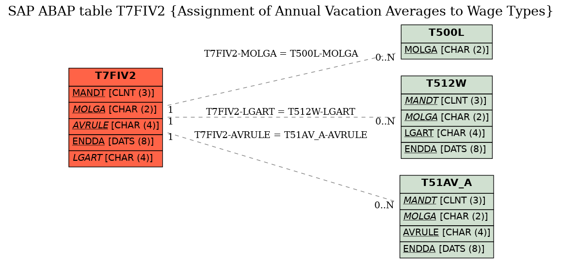 E-R Diagram for table T7FIV2 (Assignment of Annual Vacation Averages to Wage Types)