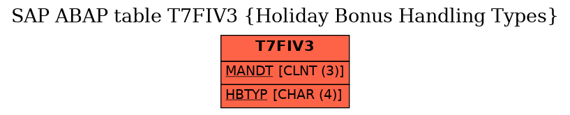 E-R Diagram for table T7FIV3 (Holiday Bonus Handling Types)