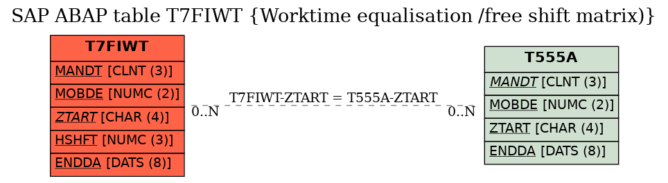 E-R Diagram for table T7FIWT (Worktime equalisation /free shift matrix))