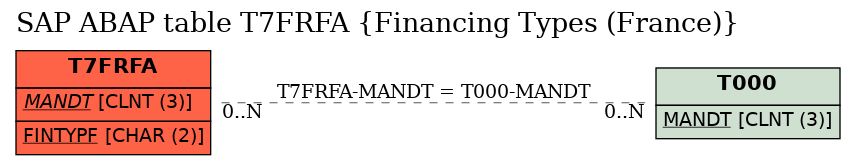 E-R Diagram for table T7FRFA (Financing Types (France))