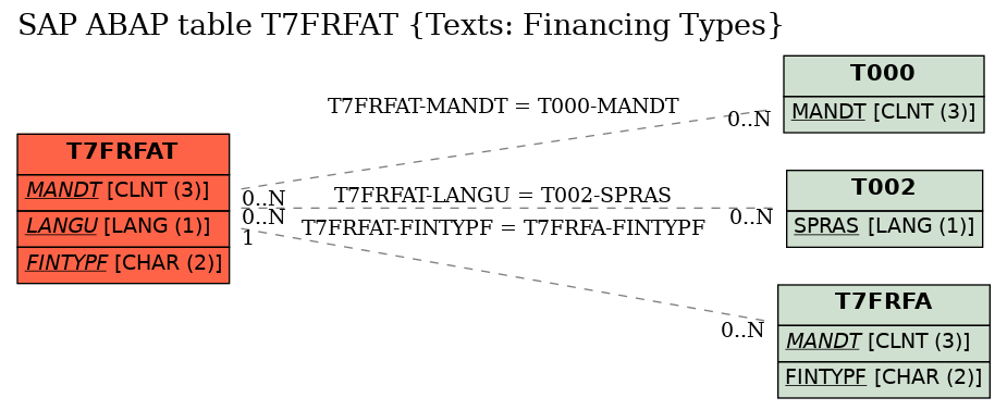 E-R Diagram for table T7FRFAT (Texts: Financing Types)