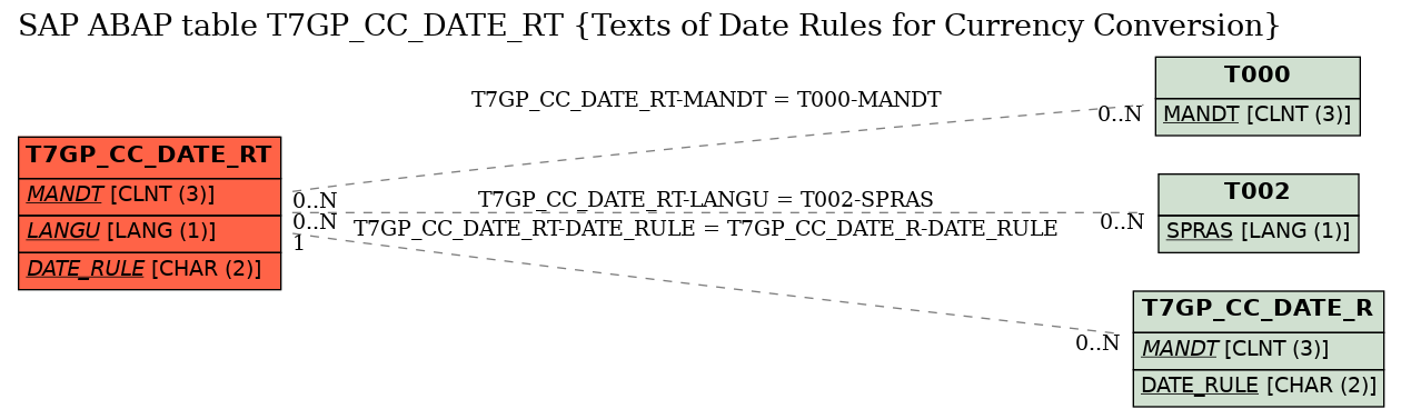 E-R Diagram for table T7GP_CC_DATE_RT (Texts of Date Rules for Currency Conversion)