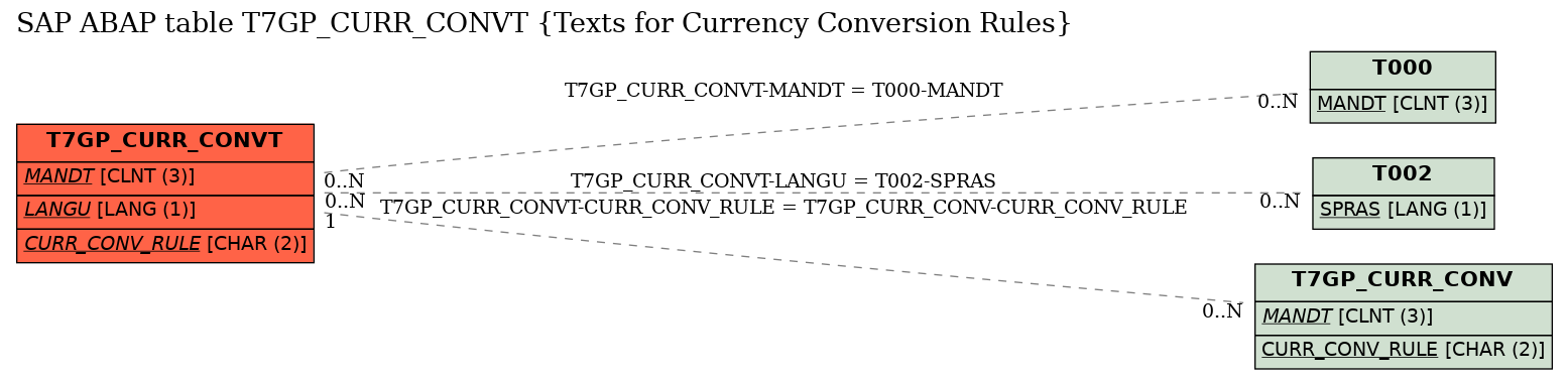 E-R Diagram for table T7GP_CURR_CONVT (Texts for Currency Conversion Rules)