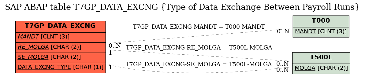 E-R Diagram for table T7GP_DATA_EXCNG (Type of Data Exchange Between Payroll Runs)