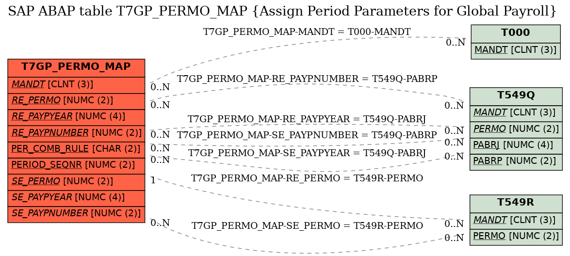 E-R Diagram for table T7GP_PERMO_MAP (Assign Period Parameters for Global Payroll)