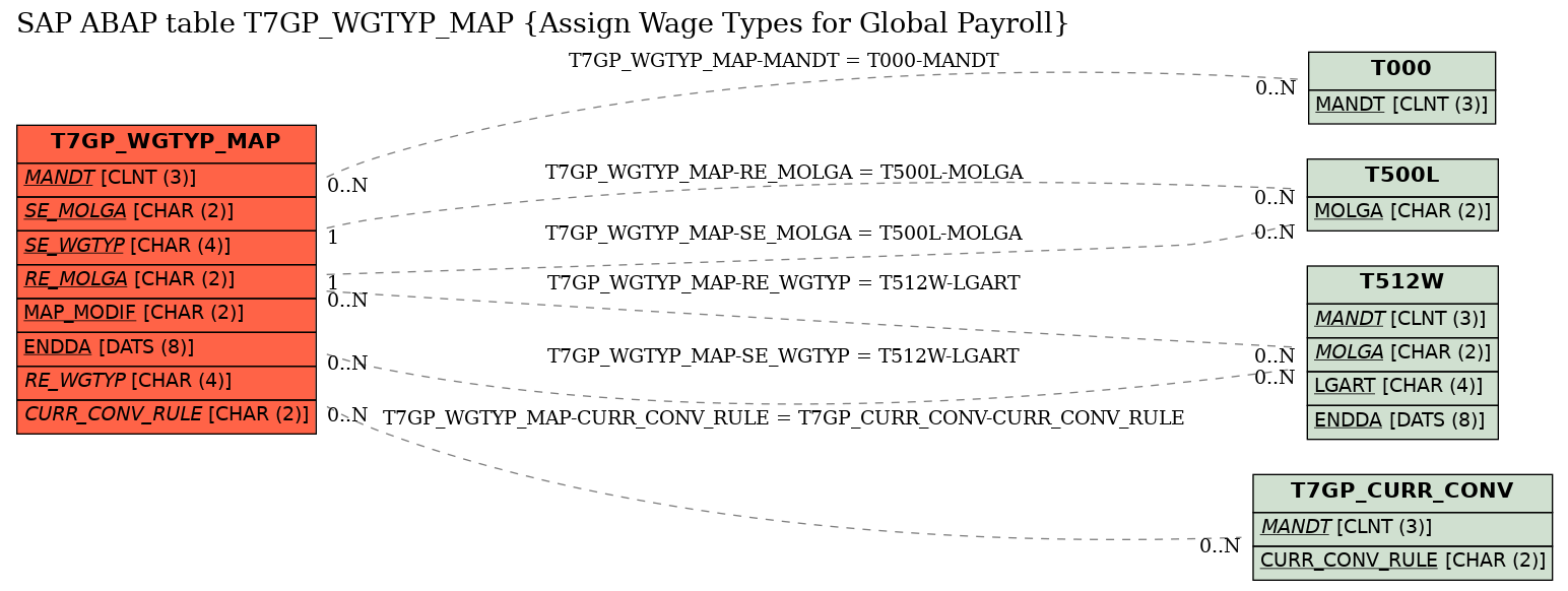 E-R Diagram for table T7GP_WGTYP_MAP (Assign Wage Types for Global Payroll)