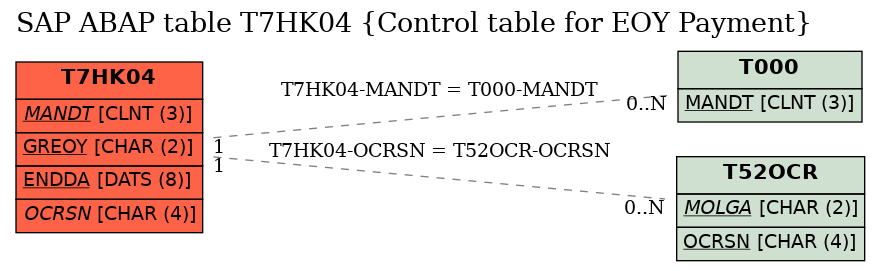E-R Diagram for table T7HK04 (Control table for EOY Payment)