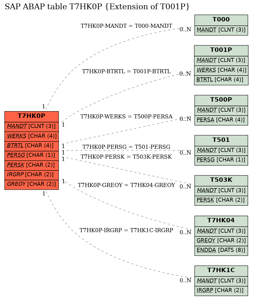 E-R Diagram for table T7HK0P (Extension of T001P)