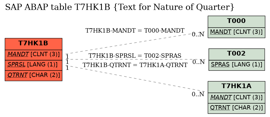 E-R Diagram for table T7HK1B (Text for Nature of Quarter)