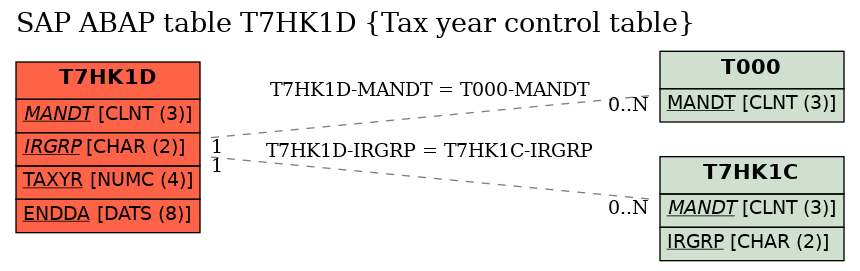 E-R Diagram for table T7HK1D (Tax year control table)